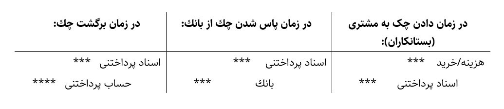 ثبت حسابداری پرداخت بدهی و تسویه حسابهای پرداختنی و پاس شدن چک پرداختی و برگت آن آموزش حسابداری در آکادمی رشد مالی